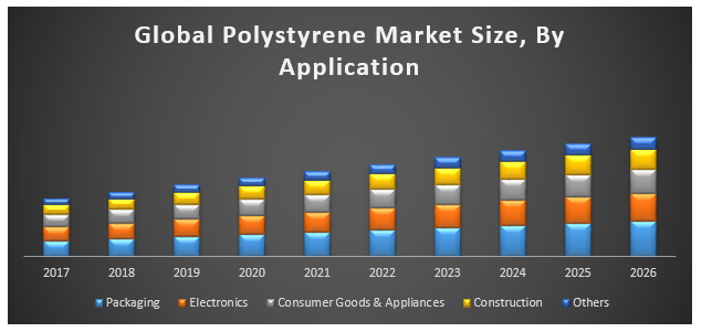 Global polystyrene market