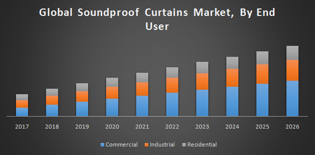 Global soundproof curtains market