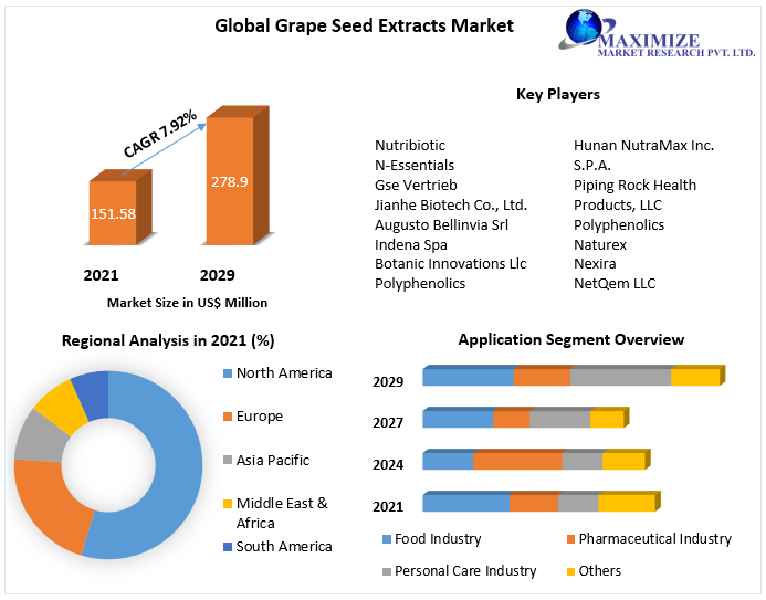 Grape Seed Extracts Market