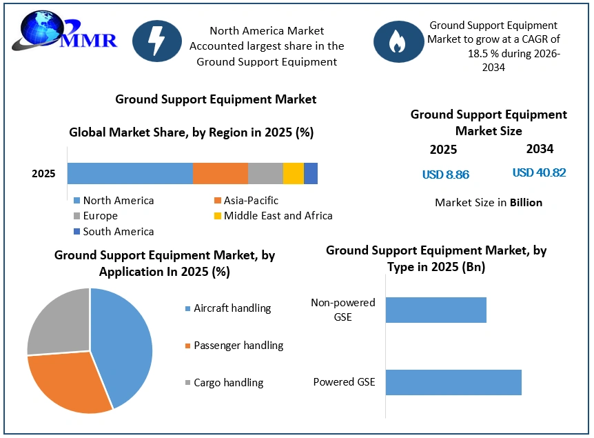 Ground Support Equipment Market Growth