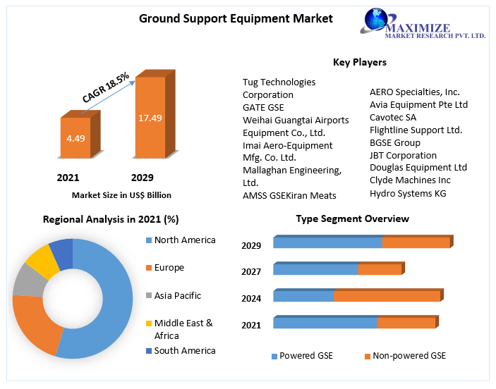 Ground Support Equipment Market Global Industry Analysis and Forecast (2022-2029)