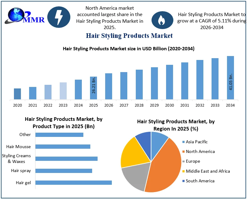 Hair Styling Products Market Size