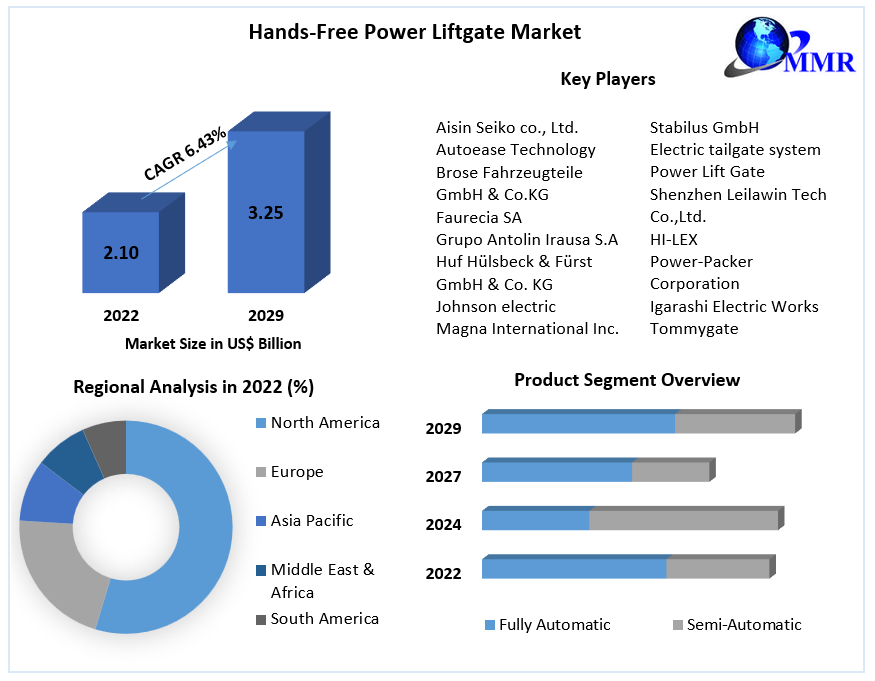 Hands-Free Power Liftgate Market