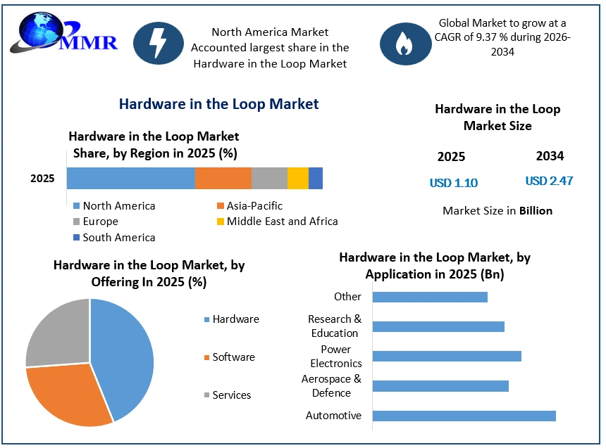 Hardware in the Loop Market Growth