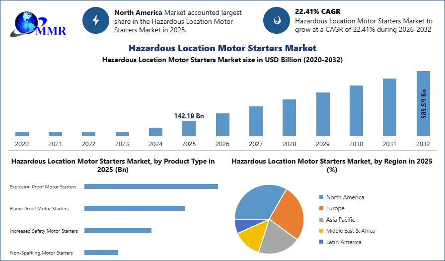 Hazardous Location Motor Starters Market