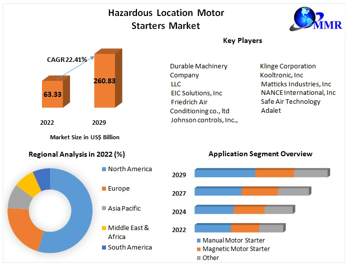 Hazardous Location Motor Starters Market