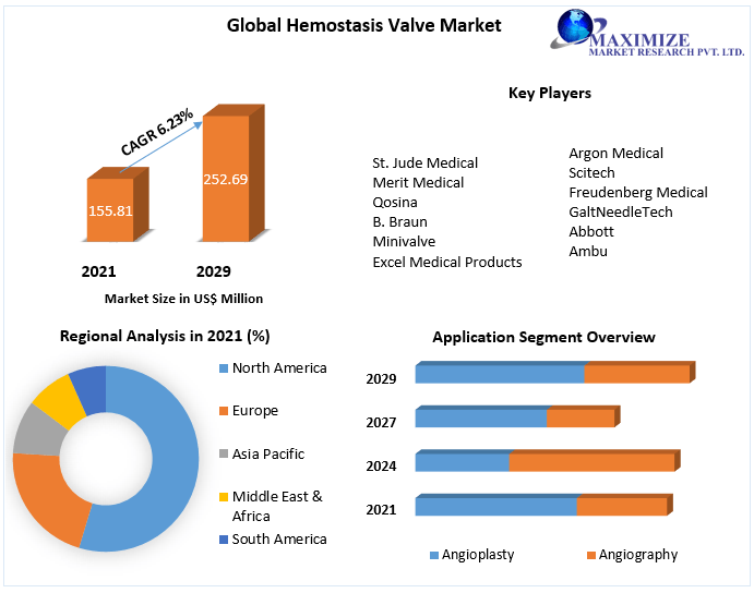 Hemostasis Valve Market -Industry Analysis and Forecast (2022-2029)