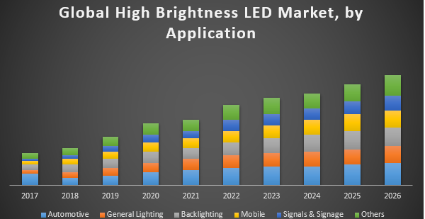 High Brightness LED Market