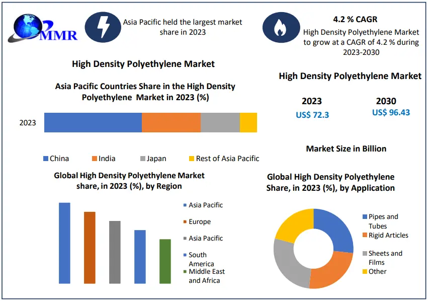 High Density Polyethylene Market: Global Industry Analysis