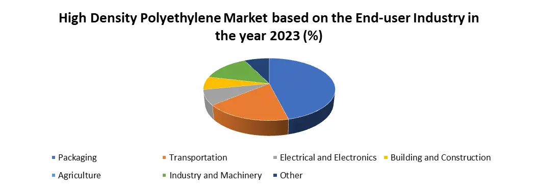 High Density Polyethylene Market