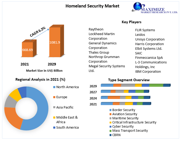 Homeland Security Market
