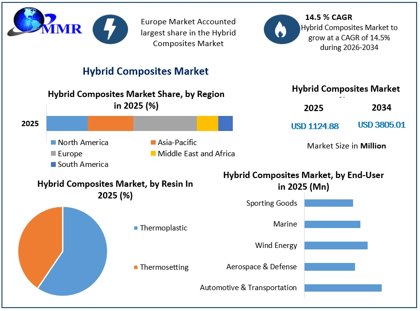 Hybrid Composites Growth