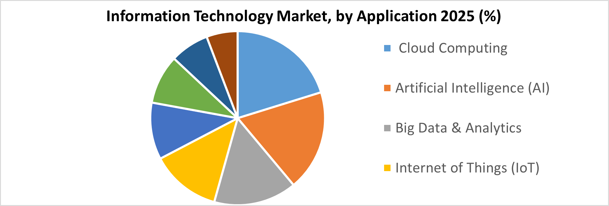 Information Technology Market Share