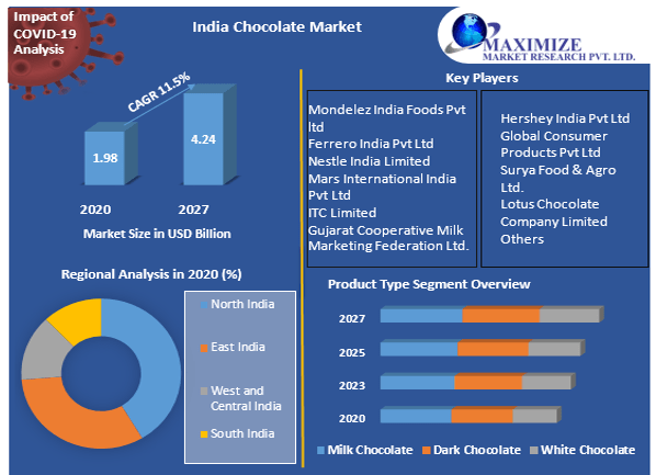 India Chocolate Market: Industry Trends and Forecast Analysis (2021-2027) by Product Type, Product Form, Distribution Channel, Packaging Type, and Region.
