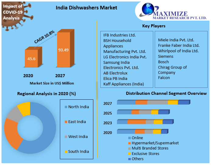 India Dishwashers Market India Industry Analysis and Forecast 2027