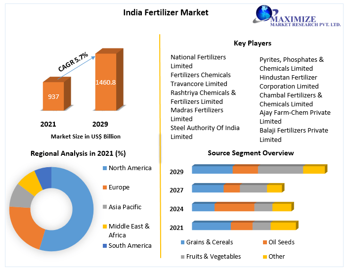 India Fertilizer Market: Industry Analysis and Forecast (2022-2029)