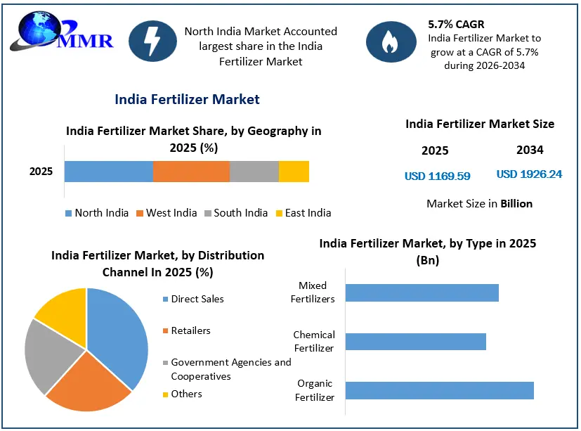 India Fertilizer Market Growth