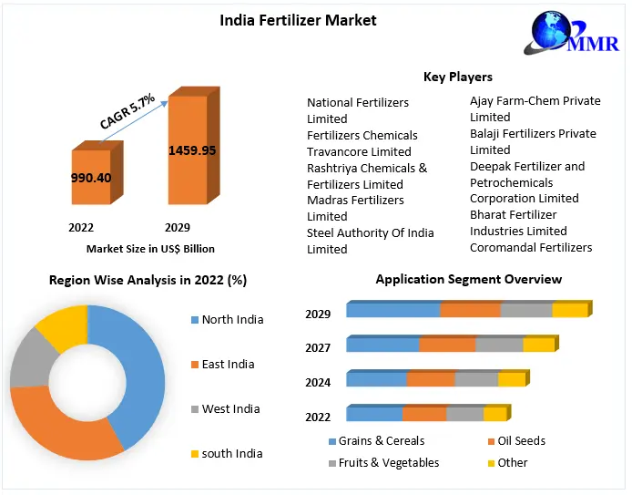 India Fertilizer Market: Industry Analysis and Forecast (2023-2029)