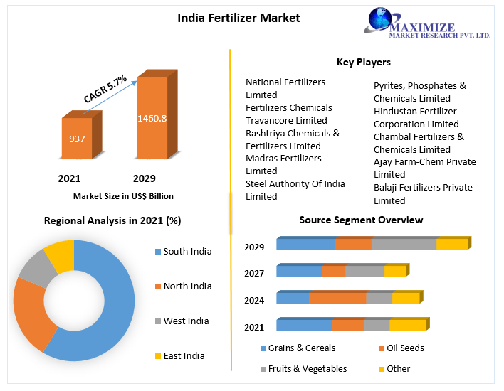 fertilizer industry in india