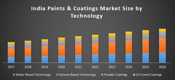 India Paints and Coatings Market