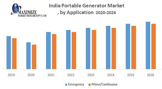 India Portable Generator Market: Industry Analysis and Forecast (2019-2026) –by Power Rating, Application,Fuel Type, andEnd User.