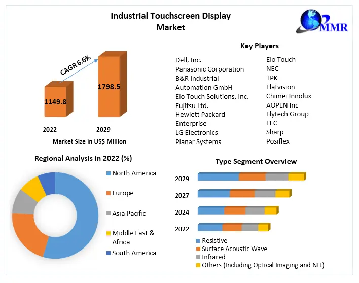 Industrial Touchscreen Display Market