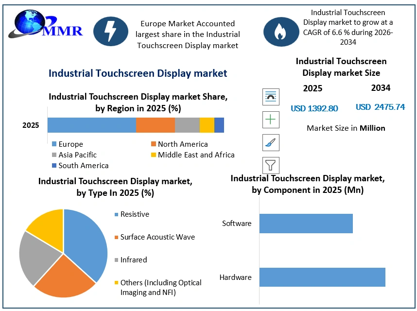 Industrial Touchscreen Display market Growth (2)