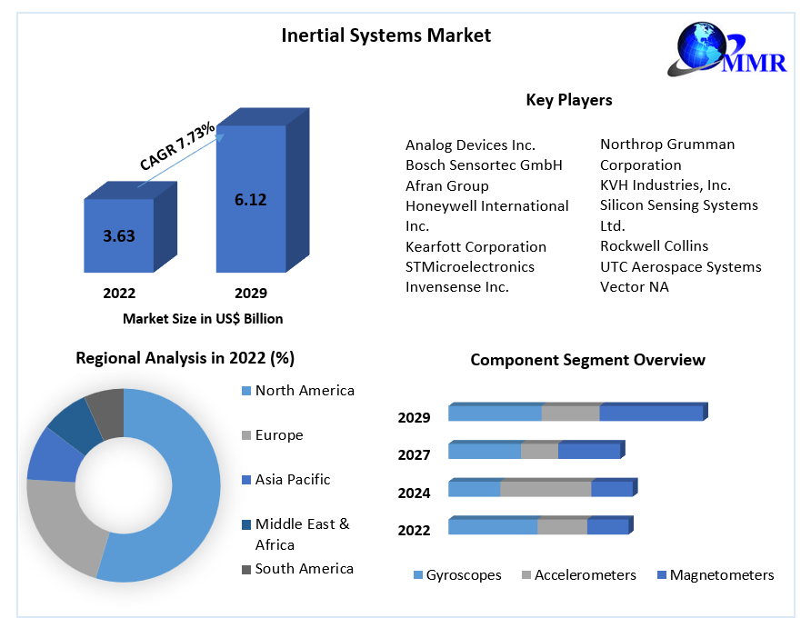 Inertial Systems Market