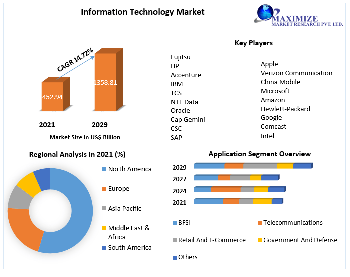 Information Technology Market - Global Analysis and Forecast | 2029