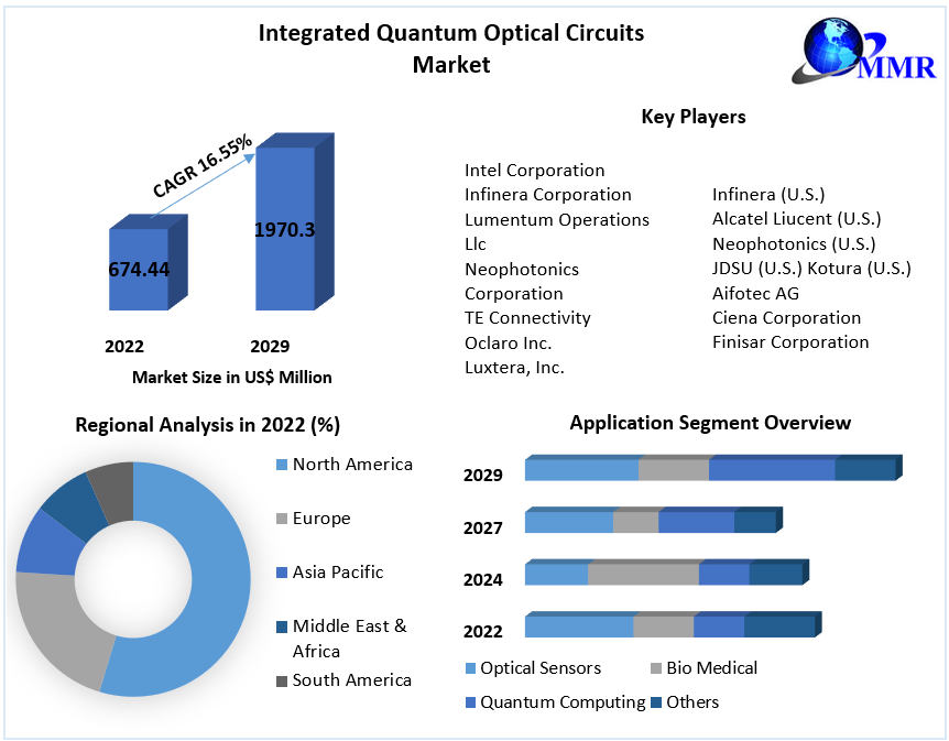 Integrated Quantum Optical Circuits Market - Global Industry Analysis