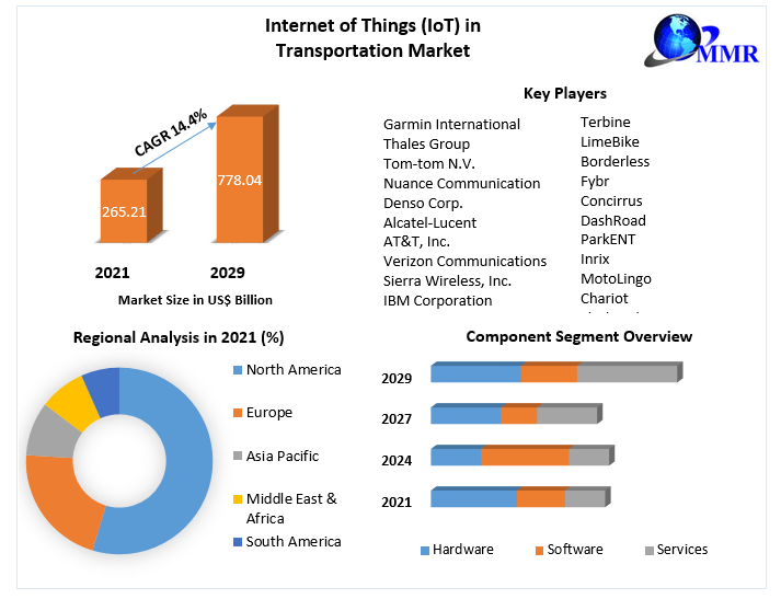 Internet of Things (IoT) in Transportation Market