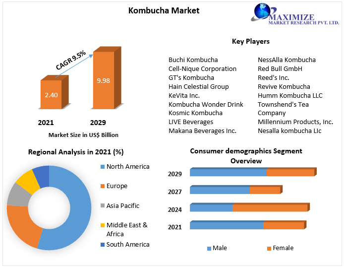 Kombucha Market: Global Industry Analysis and Forecast (2022-2029)