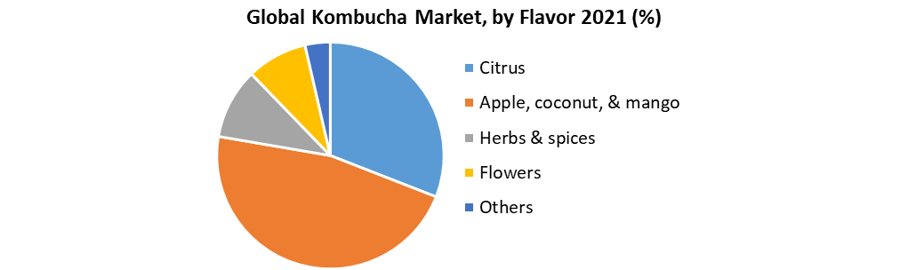 Kombucha Market