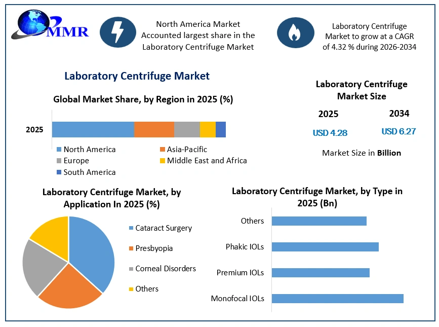 Laboratory Centrifuge Market Growth