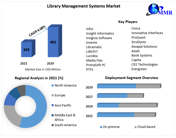 Library Management Systems Market