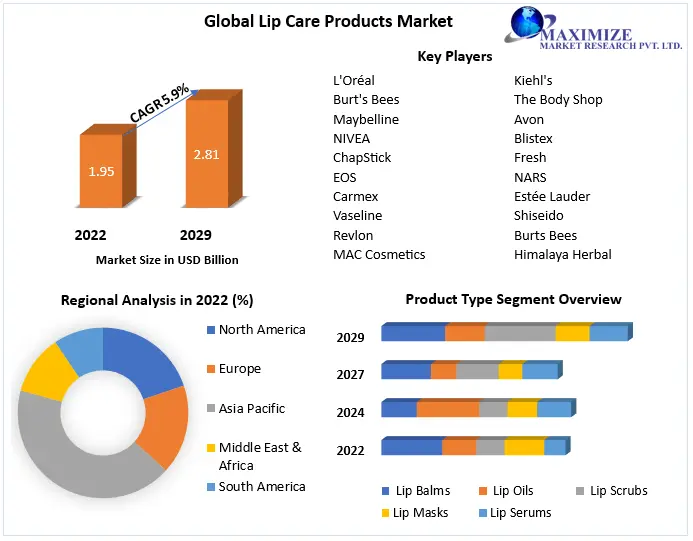 Lip Care Products Market: Global Industry Analysis and Forecast
