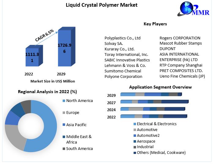 Liquid Crystal Polymer Market