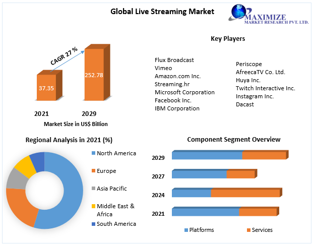 Live Streaming Market - Industry Analysis and Forecast (2022-2029)