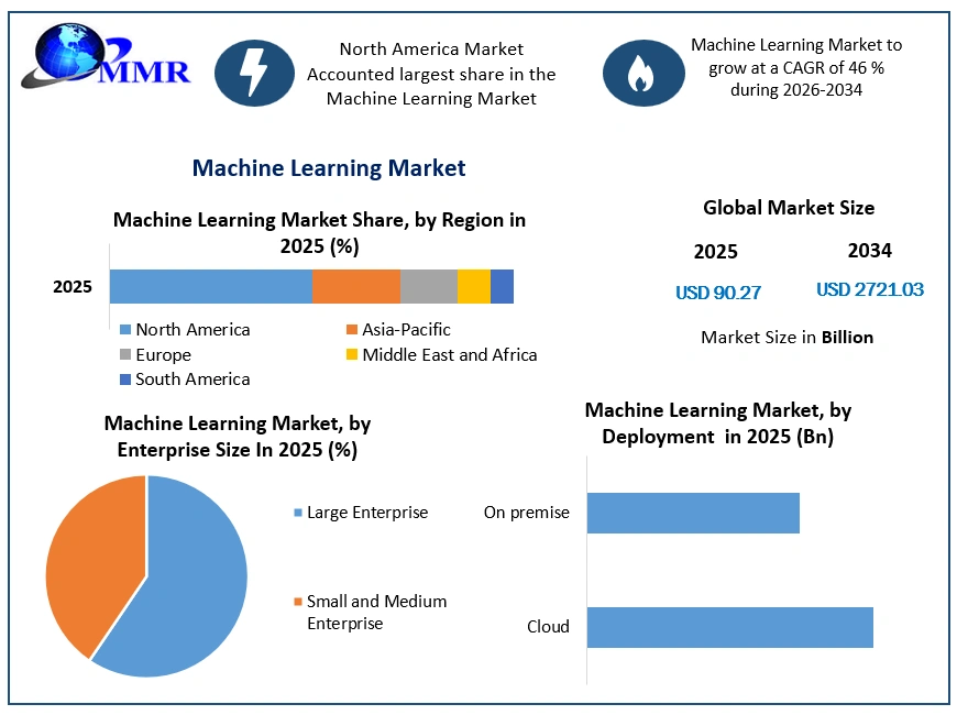 Machine Learning Market Growth