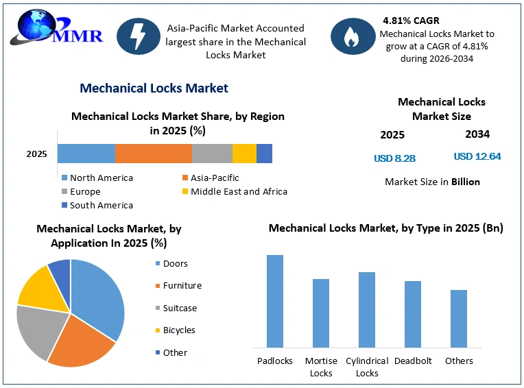 Mechanical Locks Market Growth