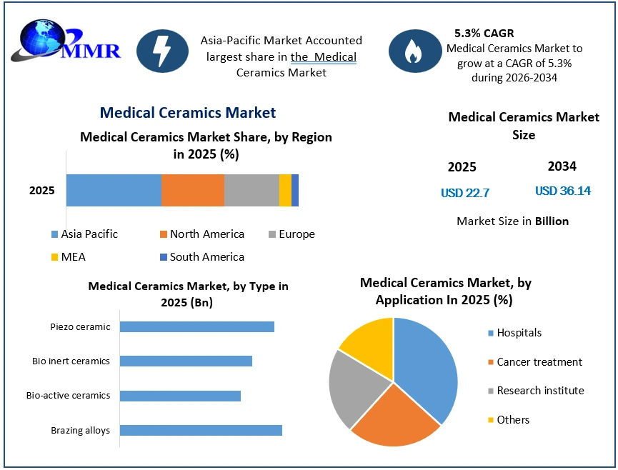 Medical Ceramics Market Growth