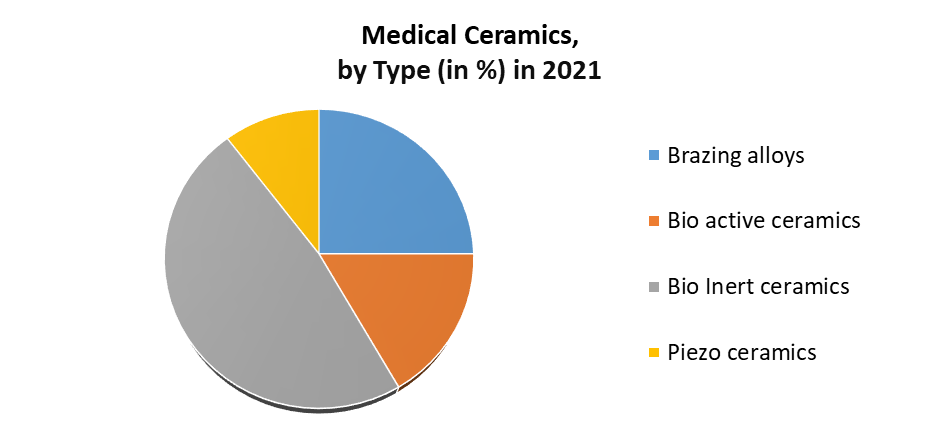 Medical ceramics Market 
