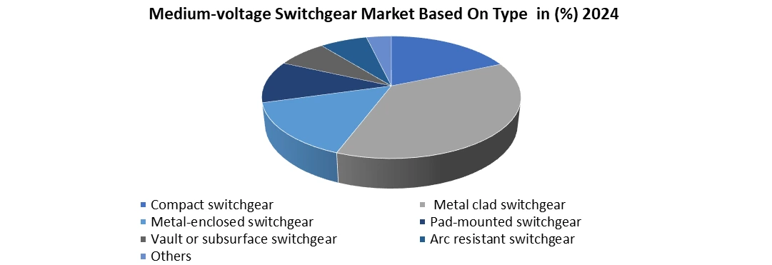 Medium Voltage Switchgear Market Based on Type