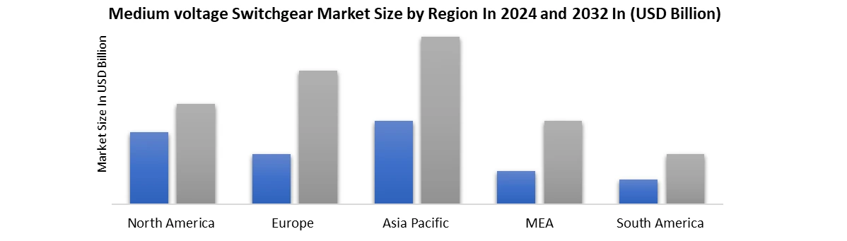 Medium Voltage Switchgear Market Size by Region