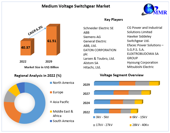 Medium Voltage Switchgear Market: Industry Analysis And Forecast -2029