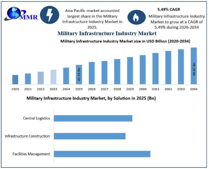 Military Infrastructure Industry Market Growth