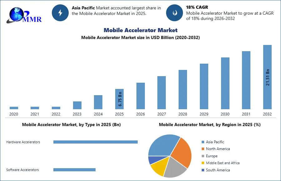Mobile Accelerator Market