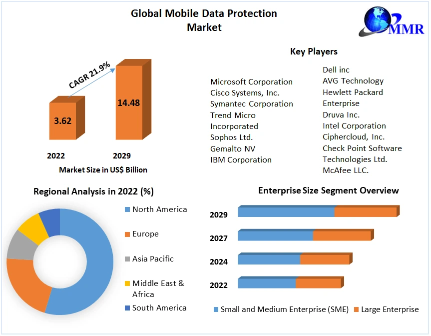 Mobile Data Protection Market