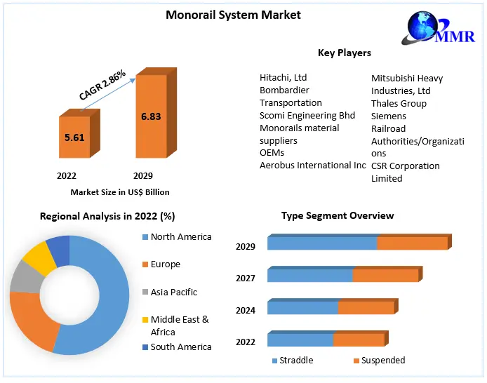 Monorail System Market