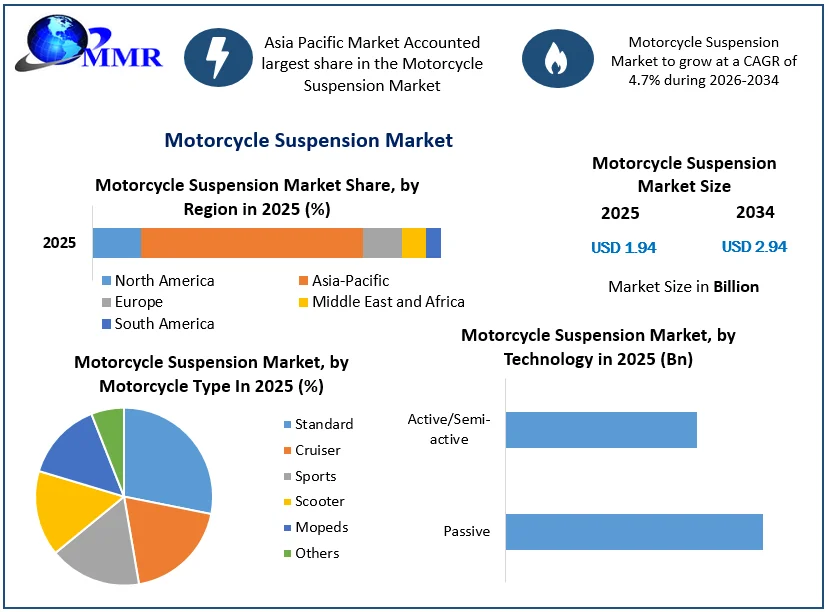 Motorcycle Suspension Market Growth